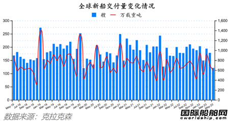 船價(jià)持續(xù)上漲!最新全球造船業(yè)月報(bào)出爐 船價(jià)持續(xù)上漲!最新全球造船業(yè)月報(bào)出爐