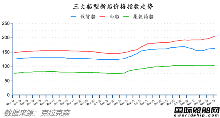 船價(jià)持續(xù)上漲!最新全球造船業(yè)月報(bào)出爐 船價(jià)持續(xù)上漲!最新全球造船業(yè)月報(bào)出爐