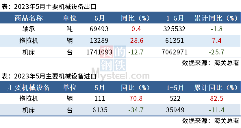 5月機(jī)械設(shè)備進(jìn)出口 5月機(jī)械設(shè)備進(jìn)出口