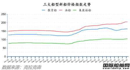 105艘!中國(guó)船廠75%!最新全球造船業(yè)月報(bào)出爐 105艘!中國(guó)船廠75%!最新全球造船業(yè)月報(bào)出爐