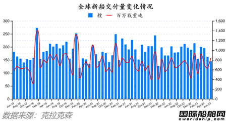 105艘!中國(guó)船廠75%!最新全球造船業(yè)月報(bào)出爐 105艘!中國(guó)船廠75%!最新全球造船業(yè)月報(bào)出爐