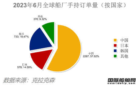 105艘!中國(guó)船廠75%!最新全球造船業(yè)月報(bào)出爐 105艘!中國(guó)船廠75%!最新全球造船業(yè)月報(bào)出爐