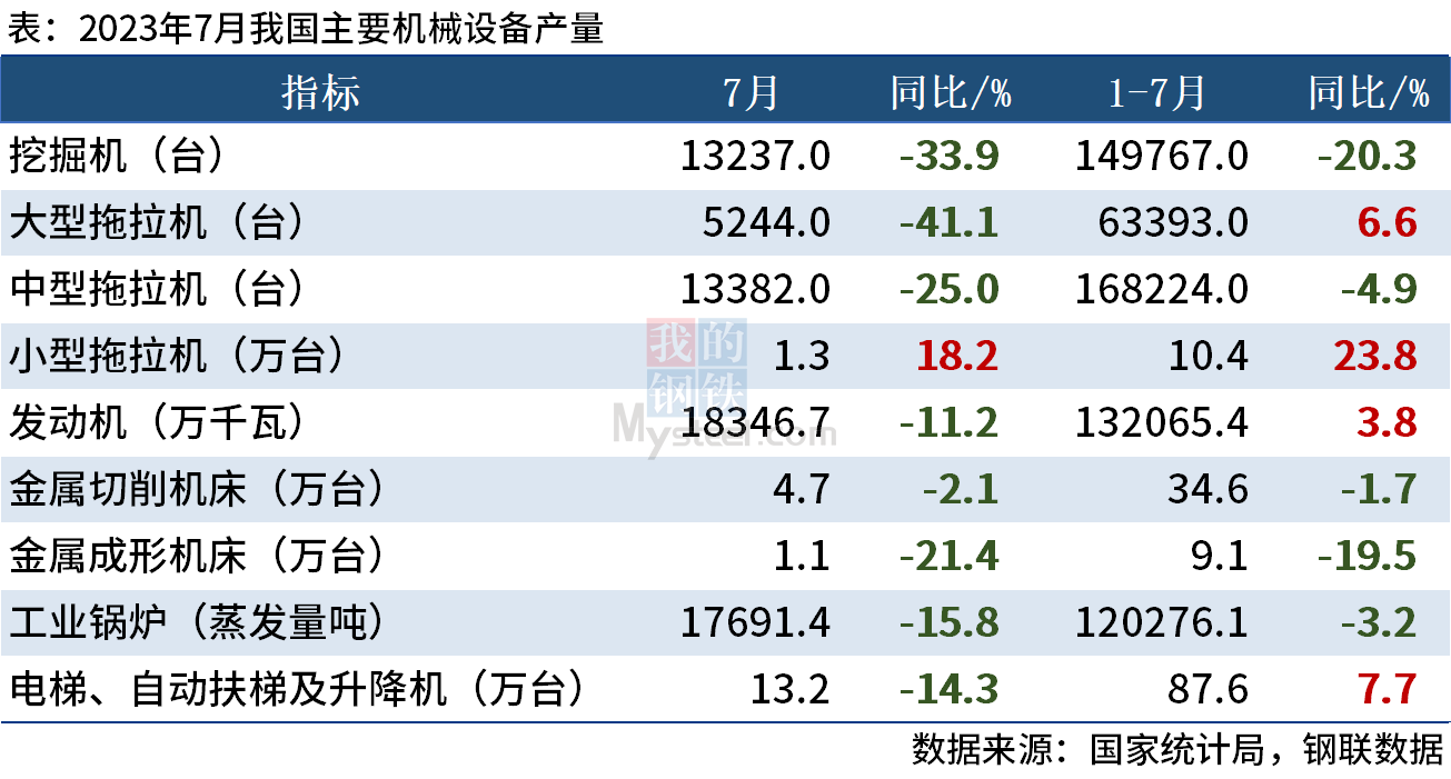 7月挖掘機產(chǎn)量 7月挖掘機產(chǎn)量