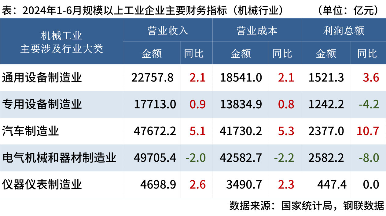 1-6月機(jī)械工業(yè)企業(yè)利潤(rùn)